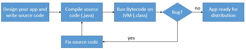 The Development Cycle